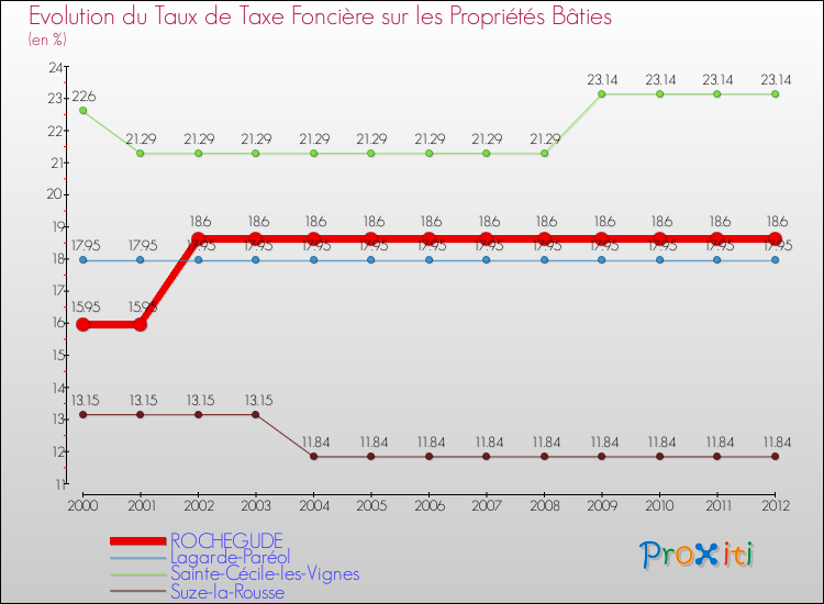 Evolution du taux de la taxe foncière sur le bati pour ROCHEGUDE et les communes proches de 2000 à 2012 Comparaison des taux de taxe foncière sur le bati pour ROCHEGUDE et les communes voisines de 2000 à 2012