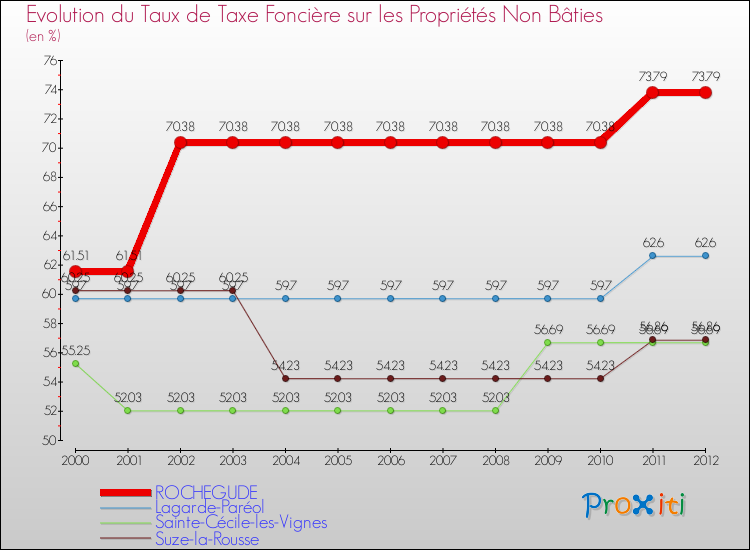 Evolution du taux de la taxe foncière sur les immeubles et terrains non batis pour ROCHEGUDE et les communes proches de 2000 à 2012 Comparaison des taux de la taxe foncière sur les immeubles et terrains non batis pour ROCHEGUDE et les communes voisines de 2000 à 2012