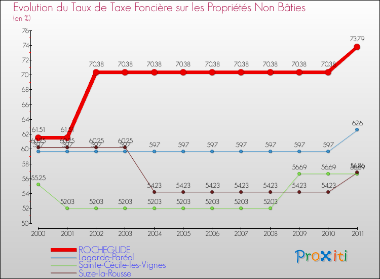 Evolution du taux de la taxe foncière sur les immeubles et terrains non batis pour ROCHEGUDE et les communes proches Comparaison des taux de la taxe foncière sur les immeubles et terrains non batis pour ROCHEGUDE et les communes voisines