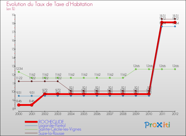 Evolution du taux de la taxe d'habitation pour ROCHEGUDE et les communes proches Comparaison des taux de la taxe d'habitation pour ROCHEGUDE et les communes voisines