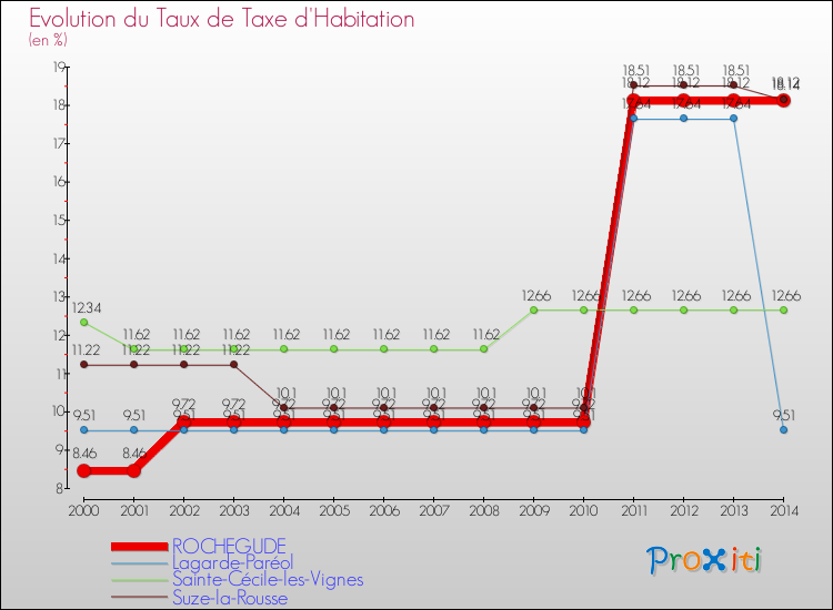 Evolution du taux de la taxe d'habitation pour ROCHEGUDE et les communes proches de 2000 à 2014 Comparaison des taux de la taxe d'habitation pour ROCHEGUDE et les communes voisines de 2000 à 2014