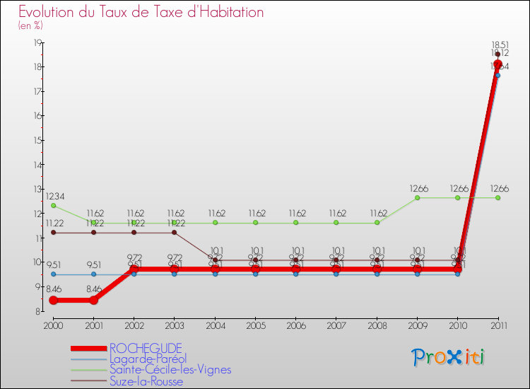 Evolution du taux de la taxe d'habitation pour ROCHEGUDE et les communes proches Comparaison des taux de la taxe d'habitation pour ROCHEGUDE et les communes voisines