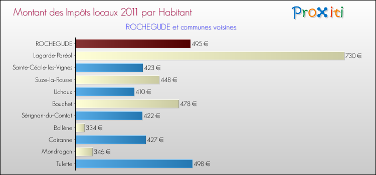 Montant des impôts locaux par Habitant pour ROCHEGUDE et les communes proches Comparaison des impôts locaux par habitant pour ROCHEGUDE et les communes voisines