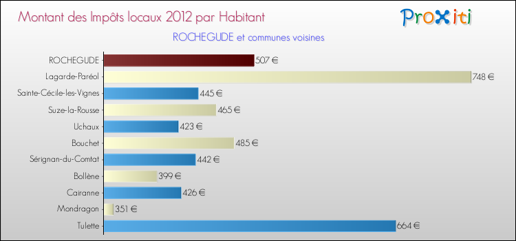 Montant des impôts locaux par Habitant pour ROCHEGUDE et les communes proches Comparaison des impôts locaux par habitant pour ROCHEGUDE et les communes voisines
