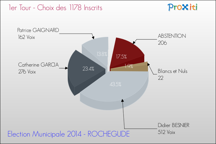 Résultats par rapport aux inscrits au 1er Tour des Elections Municipales 2014 de la commune de ROCHEGUDE Elections Municipales 2014 - Résultats par rapport aux inscrits au 1er Tour pour la commune de ROCHEGUDE