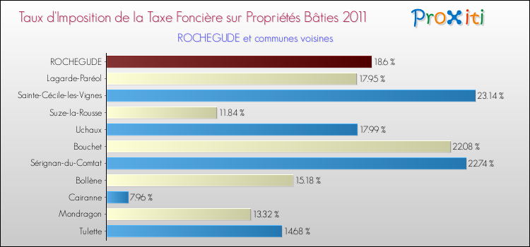 Taux d'imposition de la taxe foncière sur le bati 2011 pour ROCHEGUDE et les communes proches Comparaison des taux d'imposition de la taxe foncière sur le bati 2011 pour ROCHEGUDE et les communes voisines