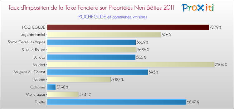 Taux d'imposition de la taxe foncière sur les immeubles et terrains non batis 2011 pour ROCHEGUDE et les communes proches Comparaison des taux d'imposition de la taxe foncière sur les immeubles et terrains non batis 2011 pour ROCHEGUDE et les communes voisines