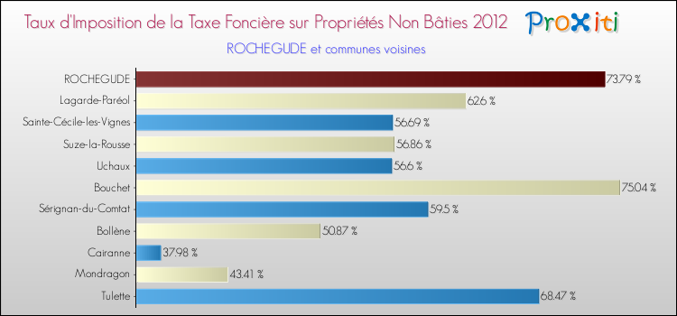 Taux d'imposition de la taxe foncière sur les immeubles et terrains non batis 2012 pour ROCHEGUDE et les communes proches Comparaison des taux d'imposition de la taxe foncière sur les immeubles et terrains non batis 2012 pour ROCHEGUDE et les communes voisines