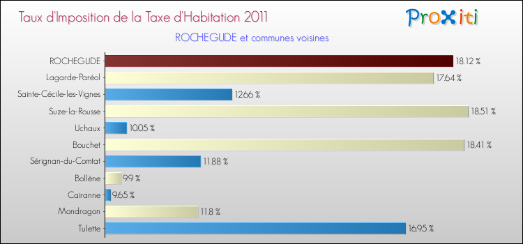 Taux d'imposition de la taxe d'habitation 2011 pour ROCHEGUDE et les communes proches Comparaison des taux d'imposition de la taxe d'habitation 2011 pour ROCHEGUDE et les communes voisines