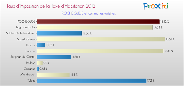 Taux d'imposition de la taxe d'habitation 2012 pour ROCHEGUDE et les communes proches Comparaison des taux d'imposition de la taxe d'habitation 2012 pour ROCHEGUDE et les communes voisines