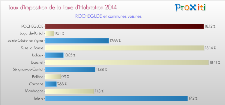 Taux d'imposition de la taxe d'habitation 2014 pour ROCHEGUDE et les communes proches Comparaison des taux d'imposition de la taxe d'habitation 2014 pour ROCHEGUDE et les communes voisines