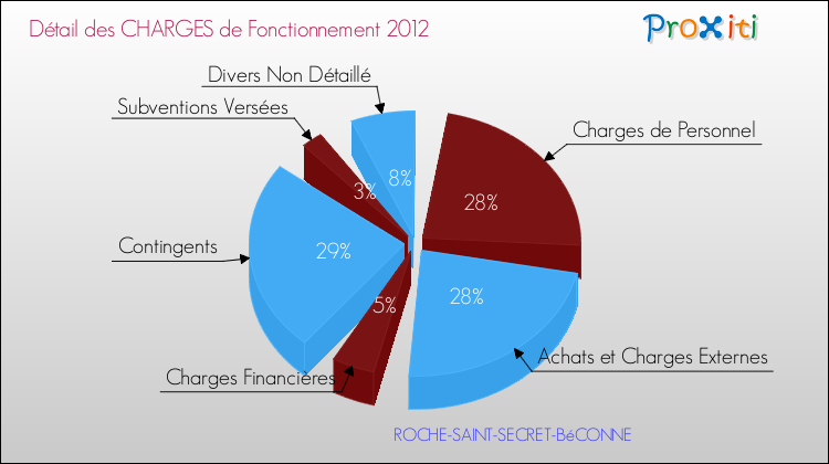 Décomposition des Charges de Fonctionnement 2012 de la commune de ROCHE-SAINT-SECRET-BéCONNE Charges de Fonctionnement 2012 pour la commune de ROCHE-SAINT-SECRET-BéCONNE