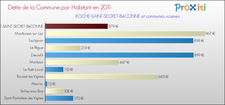 Dette par habitant de la commune en 2011 pour ROCHE-SAINT-SECRET-BéCONNE et les communes proches Comparaison de la dette par habitant de la commune en 2011 pour ROCHE-SAINT-SECRET-BéCONNE et les communes voisines