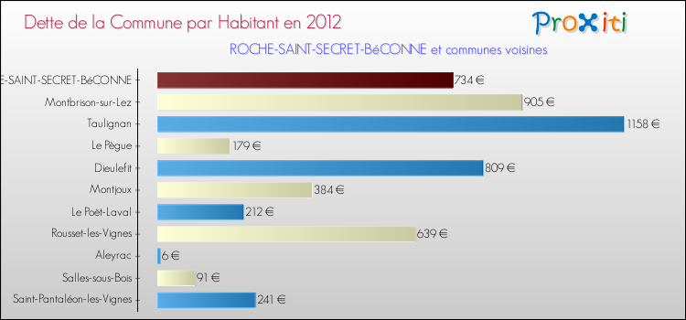 Dette par habitant de la commune en 2012 pour ROCHE-SAINT-SECRET-BéCONNE et les communes proches Comparaison de la dette par habitant de la commune en 2012 pour ROCHE-SAINT-SECRET-BéCONNE et les communes voisines