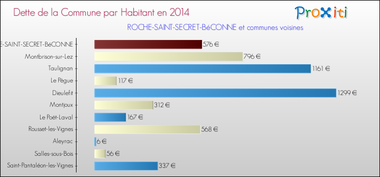 Dette par habitant de la commune en 2014 pour ROCHE-SAINT-SECRET-BéCONNE et les communes proches Comparaison de la dette par habitant de la commune en 2014 pour ROCHE-SAINT-SECRET-BéCONNE et les communes voisines