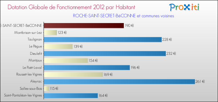 Montant des dotations globales de fonctionnement DGF par Habitant pour ROCHE-SAINT-SECRET-BéCONNE et les communes proches Comparaison des des dotations globales de fonctionnement DGF par habitant pour ROCHE-SAINT-SECRET-BéCONNE et les communes voisines