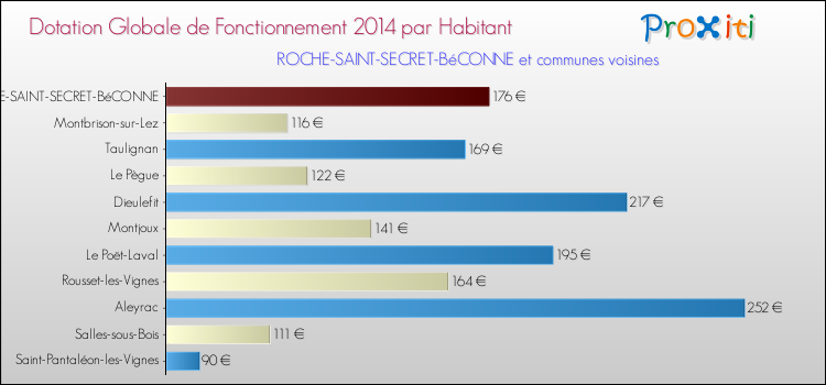 Montant des dotations globales de fonctionnement DGF par Habitant pour ROCHE-SAINT-SECRET-BéCONNE et les communes proches en 2014. Comparaison des des dotations globales de fonctionnement DGF par habitant pour ROCHE-SAINT-SECRET-BéCONNE et les communes voisines en 2014.