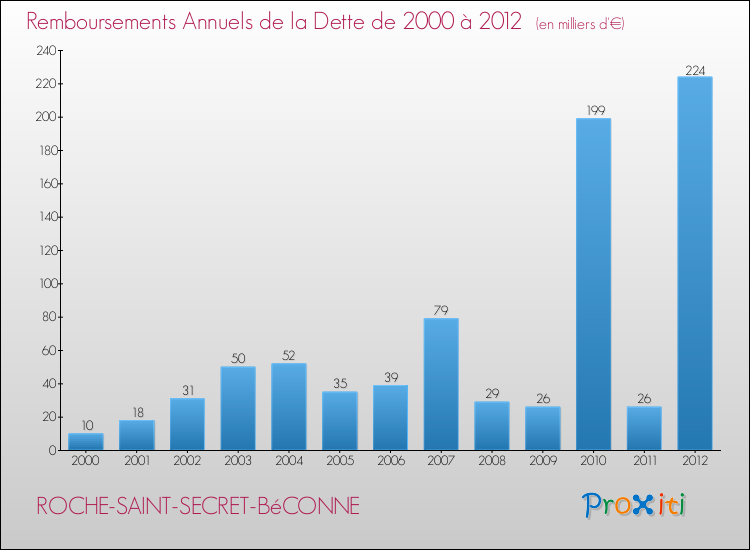 Evolution de l'annuité de la dette pour la commune de ROCHE-SAINT-SECRET-BéCONNE de 2000 à 2012 Annuités de la dette pour ROCHE-SAINT-SECRET-BéCONNE de 2000 à 2012
