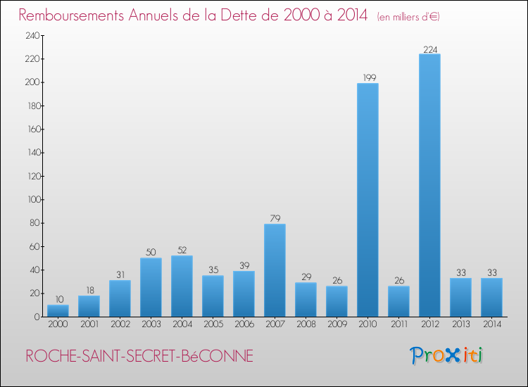 Evolution de l'annuité de la dette pour la commune de ROCHE-SAINT-SECRET-BéCONNE de 2000 à 2014 Annuités de la dette pour ROCHE-SAINT-SECRET-BéCONNE de 2000 à 2014