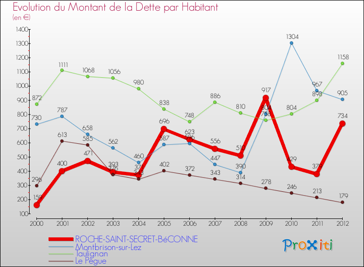 Evolution de la dette par habitant pour la commune de ROCHE-SAINT-SECRET-BéCONNE et les communes proches de 2000 à 2012 Comparaison de la dette par habitant pour ROCHE-SAINT-SECRET-BéCONNE et les communes voisines de 2000 à 2012