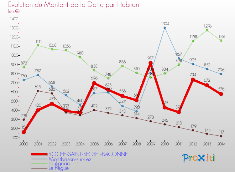 Evolution de la dette par habitant pour la commune de ROCHE-SAINT-SECRET-BéCONNE et les communes proches de 2000 à 2014 Comparaison de la dette par habitant pour ROCHE-SAINT-SECRET-BéCONNE et les communes voisines de 2000 à 2014