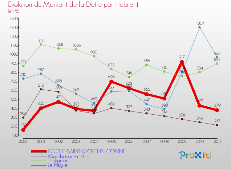 Evolution de la dette par habitant pour la commune de ROCHE-SAINT-SECRET-BéCONNE et les communes proches Comparaison de la dette par habitant pour ROCHE-SAINT-SECRET-BéCONNE et les communes voisines