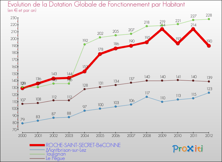 Evolution et montant de la dotation globale de fonctionnement par Habitant pour ROCHE-SAINT-SECRET-BéCONNE et les communes proches Comparaison des dotations globales de fonctionnement par habitant pour ROCHE-SAINT-SECRET-BéCONNE et les communes voisines