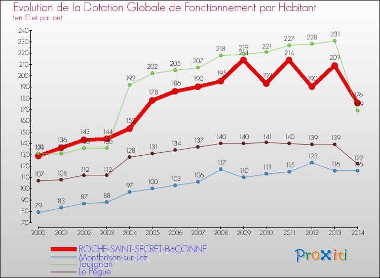 Evolution et montant de la dotation globale de fonctionnement par Habitant pour ROCHE-SAINT-SECRET-BéCONNE et les communes proches de 2000 à 2014. Comparaison des dotations globales de fonctionnement par habitant pour ROCHE-SAINT-SECRET-BéCONNE et les communes voisines de 2000 à 2014.
