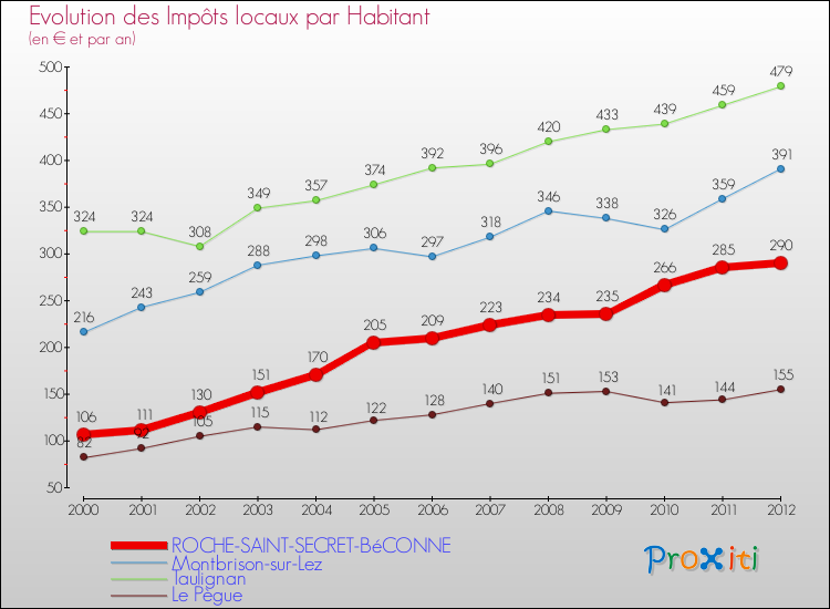 Evolution et montant des impôts locaux par Habitant pour ROCHE-SAINT-SECRET-BéCONNE et les communes proches Comparaison des impôts locaux par habitant pour ROCHE-SAINT-SECRET-BéCONNE et les communes voisines