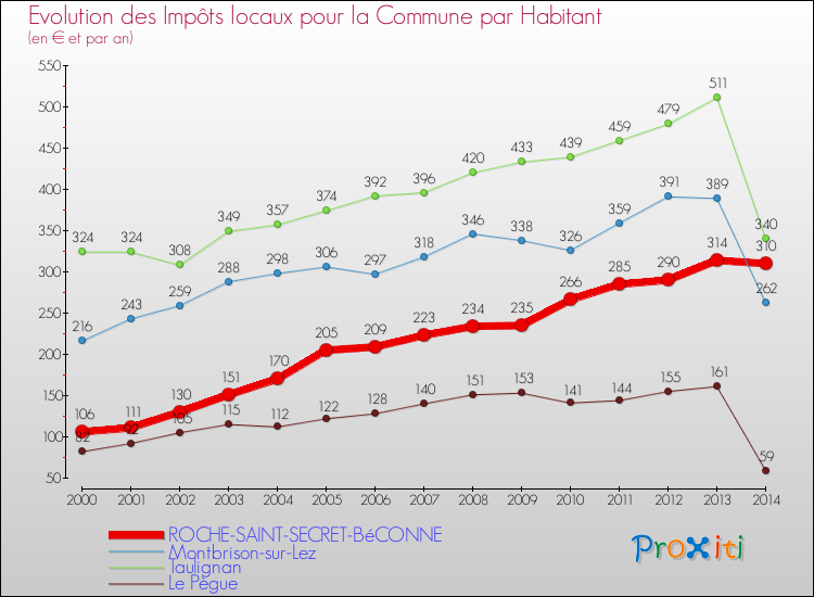 Evolution et montant des impôts locaux par Habitant pour ROCHE-SAINT-SECRET-BéCONNE et les communes proches de 2000 à 2014 Comparaison des impôts locaux par habitant pour ROCHE-SAINT-SECRET-BéCONNE et les communes voisines de 2000 à 2014