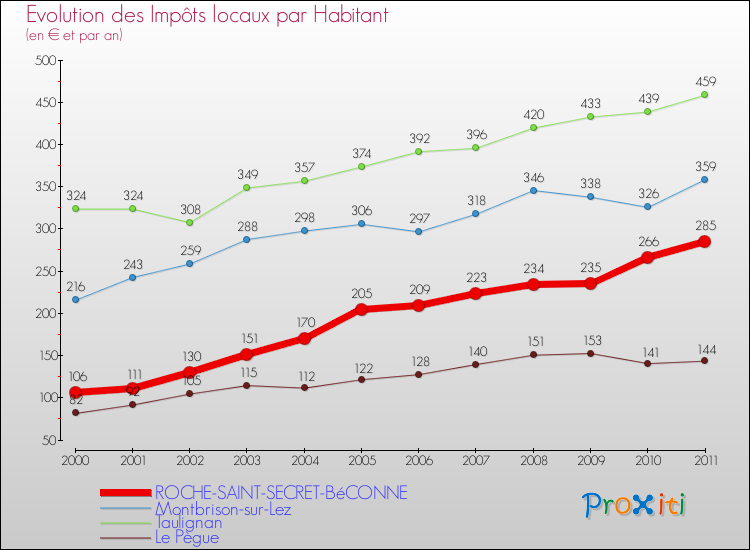 Evolution et montant des impôts locaux par Habitant pour ROCHE-SAINT-SECRET-BéCONNE et les communes proches Comparaison des impôts locaux par habitant pour ROCHE-SAINT-SECRET-BéCONNE et les communes voisines
