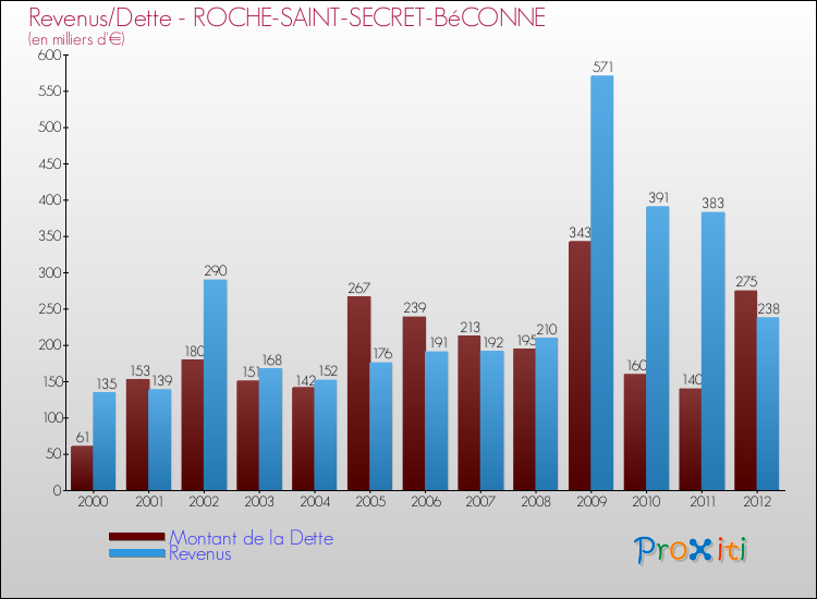 Evolution comparée de la dette et des revenus pour la commune de ROCHE-SAINT-SECRET-BéCONNE de 2000 à 2012 Comparaison de la dette et des revenus pour ROCHE-SAINT-SECRET-BéCONNE de 2000 à 2012