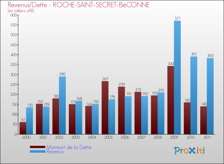 Evolution comparée de la dette et des revenus pour la commune de ROCHE-SAINT-SECRET-BéCONNE de 2000 à 2011 Comparaison de la dette et des revenus pour ROCHE-SAINT-SECRET-BéCONNE de 2000 à 2011