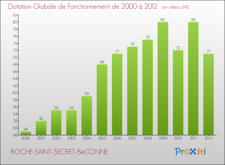 Evolution du montant de la Dotation Globale de Fonctionnement pour la commune de ROCHE-SAINT-SECRET-BéCONNE de 2000 à 2012 Evolution du montant de la Dotation Globale de Fonctionnement pour ROCHE-SAINT-SECRET-BéCONNE de 2000 à 2012