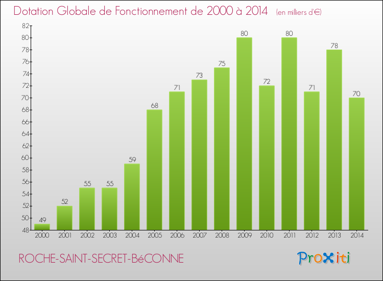 Evolution du montant de la Dotation Globale de Fonctionnement pour la commune de ROCHE-SAINT-SECRET-BéCONNE de 2000 à 2014 Evolution du montant de la Dotation Globale de Fonctionnement pour ROCHE-SAINT-SECRET-BéCONNE de 2000 à 2014