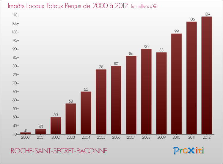 Evolution des Impôts Locaux pour la commune de ROCHE-SAINT-SECRET-BéCONNE de 2000 à 2012 Evolution des Impôts Locaux pour ROCHE-SAINT-SECRET-BéCONNE de 2000 à 2012