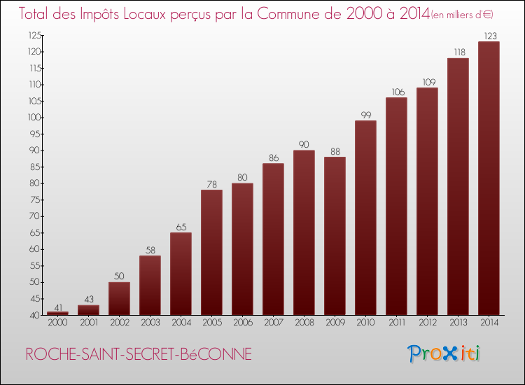 Evolution des Impôts Locaux pour la commune de ROCHE-SAINT-SECRET-BéCONNE de 2000 à 2014 Evolution des Impôts Locaux pour ROCHE-SAINT-SECRET-BéCONNE de 2000 à 2014