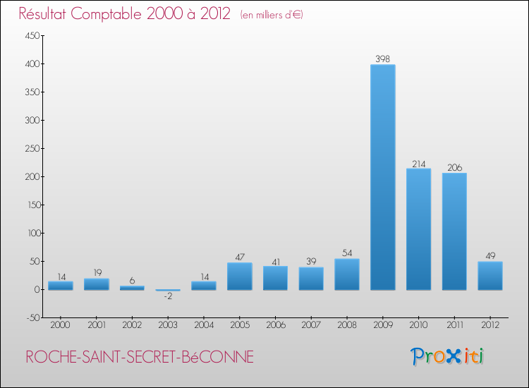 Evolution du résultat comptable pour la commune de ROCHE-SAINT-SECRET-BéCONNE de 2000 à 2012 Evolution du résultat comptable pour ROCHE-SAINT-SECRET-BéCONNE de 2000 à 2012