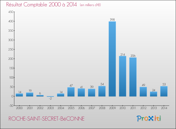 Evolution du résultat comptable pour la commune de ROCHE-SAINT-SECRET-BéCONNE de 2000 à 2014 Evolution du résultat comptable pour ROCHE-SAINT-SECRET-BéCONNE de 2000 à 2014