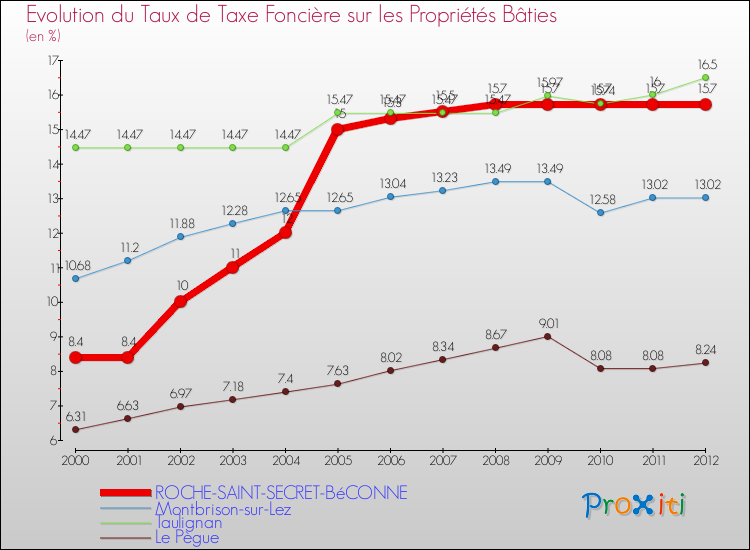 Evolution du taux de la taxe foncière sur le bati pour ROCHE-SAINT-SECRET-BéCONNE et les communes proches de 2000 à 2012 Comparaison des taux de taxe foncière sur le bati pour ROCHE-SAINT-SECRET-BéCONNE et les communes voisines de 2000 à 2012
