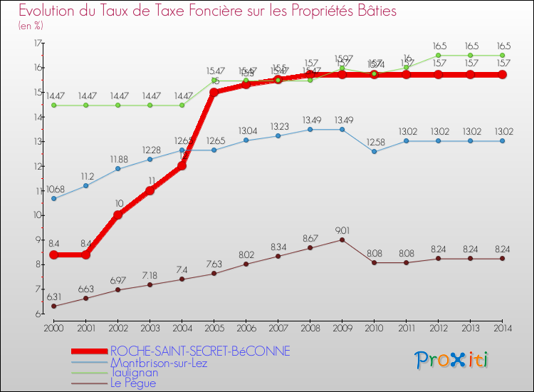 Evolution du taux de la taxe foncière sur le bati pour ROCHE-SAINT-SECRET-BéCONNE et les communes proches de 2000 à 2014 Comparaison des taux de taxe foncière sur le bati pour ROCHE-SAINT-SECRET-BéCONNE et les communes voisines de 2000 à 2014