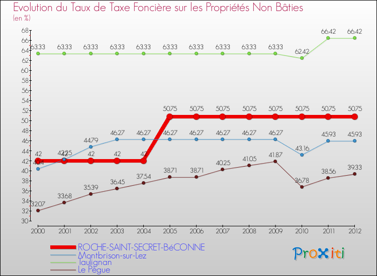 Evolution du taux de la taxe foncière sur les immeubles et terrains non batis pour ROCHE-SAINT-SECRET-BéCONNE et les communes proches de 2000 à 2012 Comparaison des taux de la taxe foncière sur les immeubles et terrains non batis pour ROCHE-SAINT-SECRET-BéCONNE et les communes voisines de 2000 à 2012