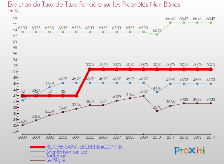Evolution du taux de la taxe foncière sur les immeubles et terrains non batis pour ROCHE-SAINT-SECRET-BéCONNE et les communes proches de 2000 à 2014 Comparaison des taux de la taxe foncière sur les immeubles et terrains non batis pour ROCHE-SAINT-SECRET-BéCONNE et les communes voisines de 2000 à 2014