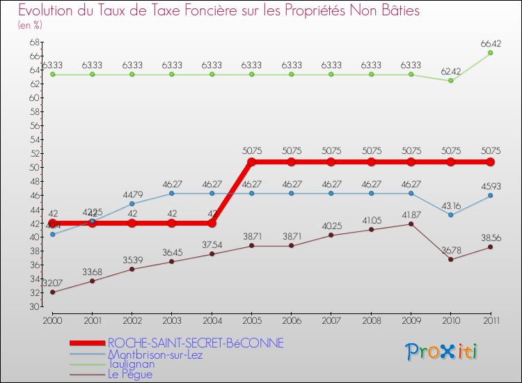 Evolution du taux de la taxe foncière sur les immeubles et terrains non batis pour ROCHE-SAINT-SECRET-BéCONNE et les communes proches Comparaison des taux de la taxe foncière sur les immeubles et terrains non batis pour ROCHE-SAINT-SECRET-BéCONNE et les communes voisines