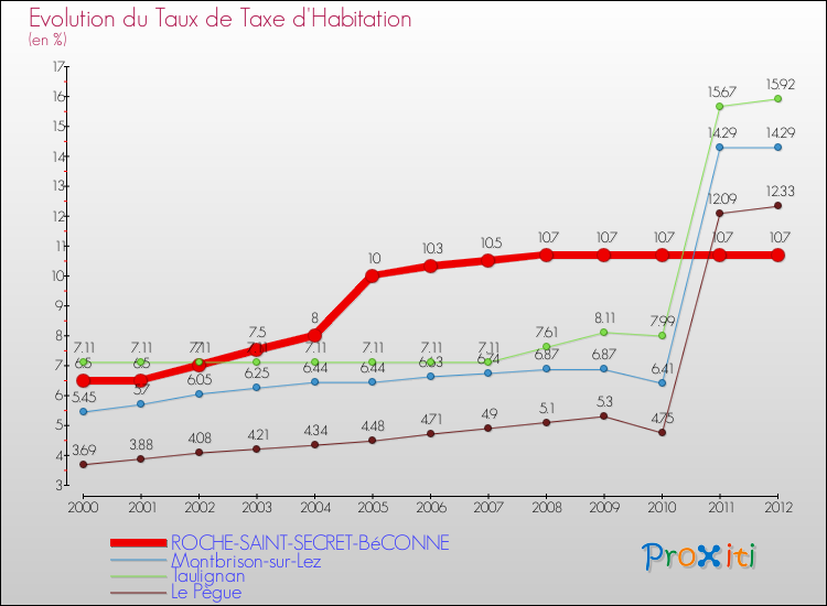 Evolution du taux de la taxe d'habitation pour ROCHE-SAINT-SECRET-BéCONNE et les communes proches Comparaison des taux de la taxe d'habitation pour ROCHE-SAINT-SECRET-BéCONNE et les communes voisines
