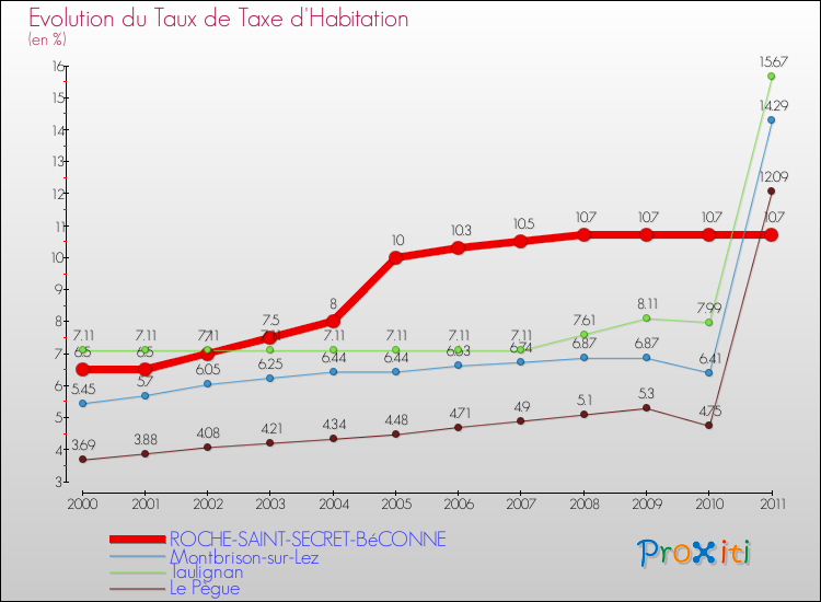 Evolution du taux de la taxe d'habitation pour ROCHE-SAINT-SECRET-BéCONNE et les communes proches Comparaison des taux de la taxe d'habitation pour ROCHE-SAINT-SECRET-BéCONNE et les communes voisines