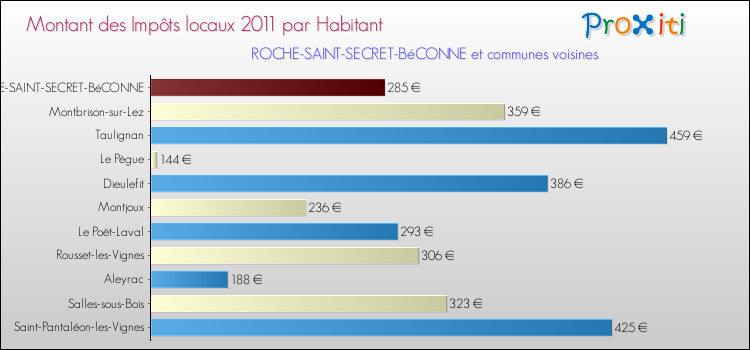 Montant des impôts locaux par Habitant pour ROCHE-SAINT-SECRET-BéCONNE et les communes proches Comparaison des impôts locaux par habitant pour ROCHE-SAINT-SECRET-BéCONNE et les communes voisines