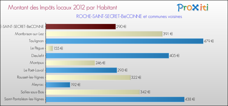 Montant des impôts locaux par Habitant pour ROCHE-SAINT-SECRET-BéCONNE et les communes proches Comparaison des impôts locaux par habitant pour ROCHE-SAINT-SECRET-BéCONNE et les communes voisines