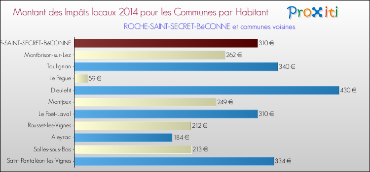 Montant des impôts locaux par Habitant pour ROCHE-SAINT-SECRET-BéCONNE et les communes proches en 2014 Comparaison des impôts locaux par habitant pour ROCHE-SAINT-SECRET-BéCONNE et les communes voisines en 2014