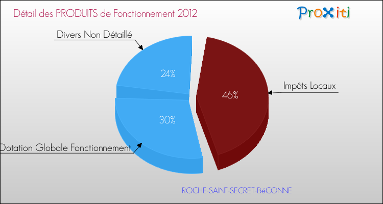 Décomposition du Budget de Fonctionnement 2012 de la commune de ROCHE-SAINT-SECRET-BéCONNE Budget de Fonctionnement 2012 pour la commune de ROCHE-SAINT-SECRET-BéCONNE